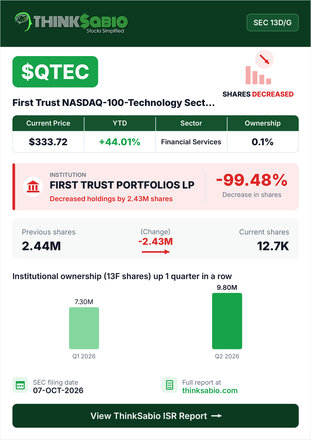 $QTEC SEC 13D/G filing card