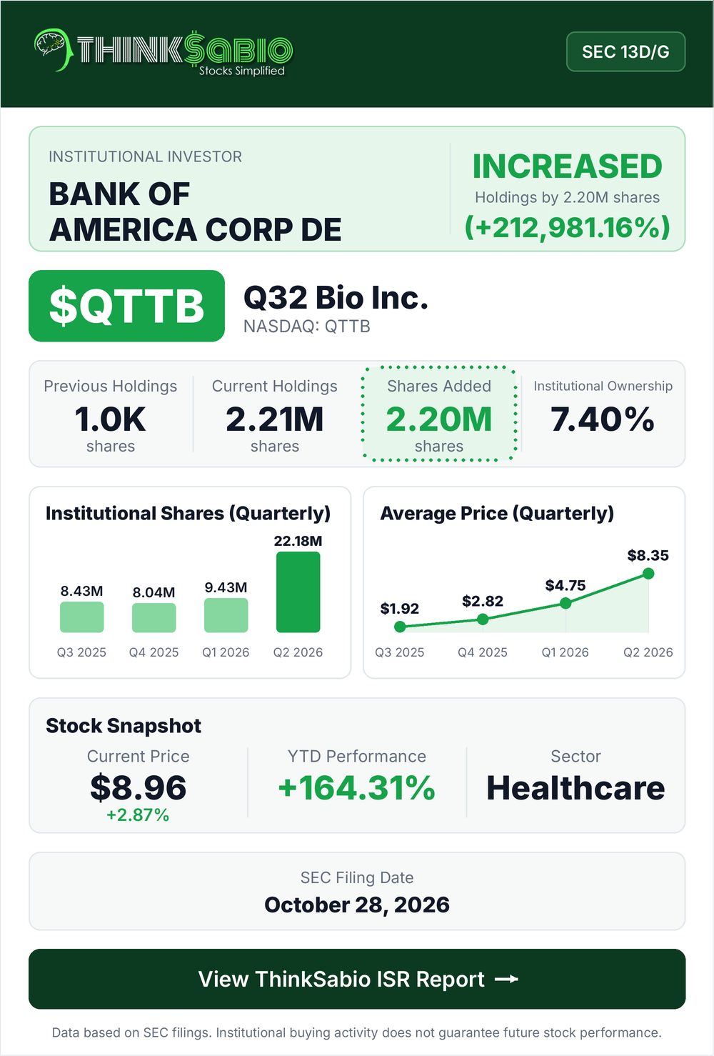 $QTTB SEC 13D/G filing card