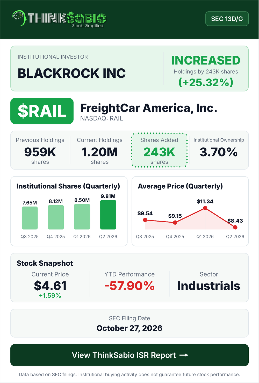 $RAIL SEC 13D/G filing card