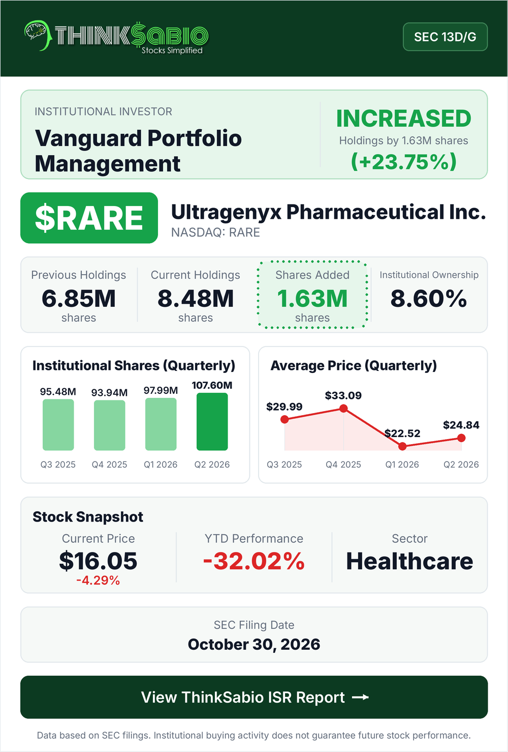 $RARE SEC 13D/G filing card