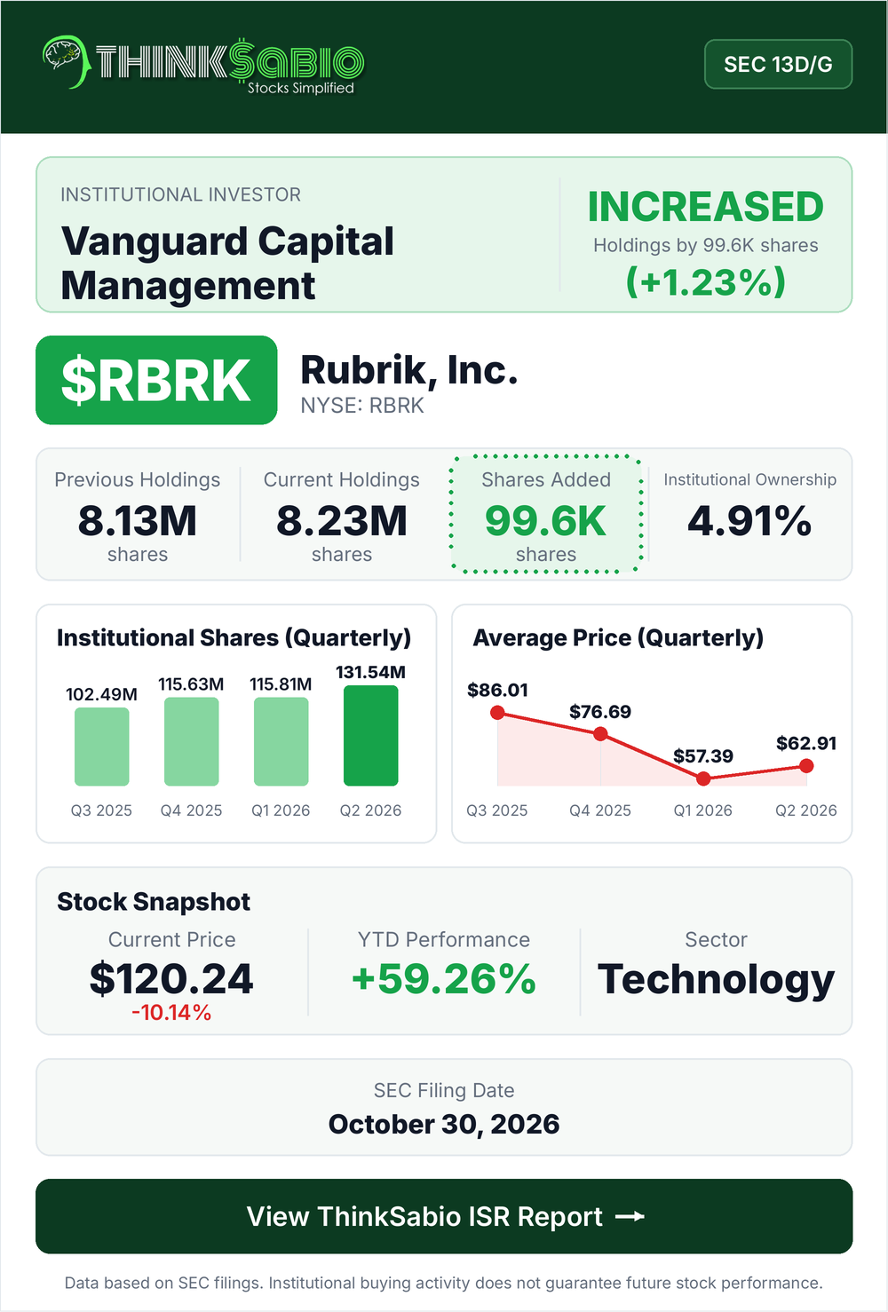 $RBRK SEC 13D/G filing card