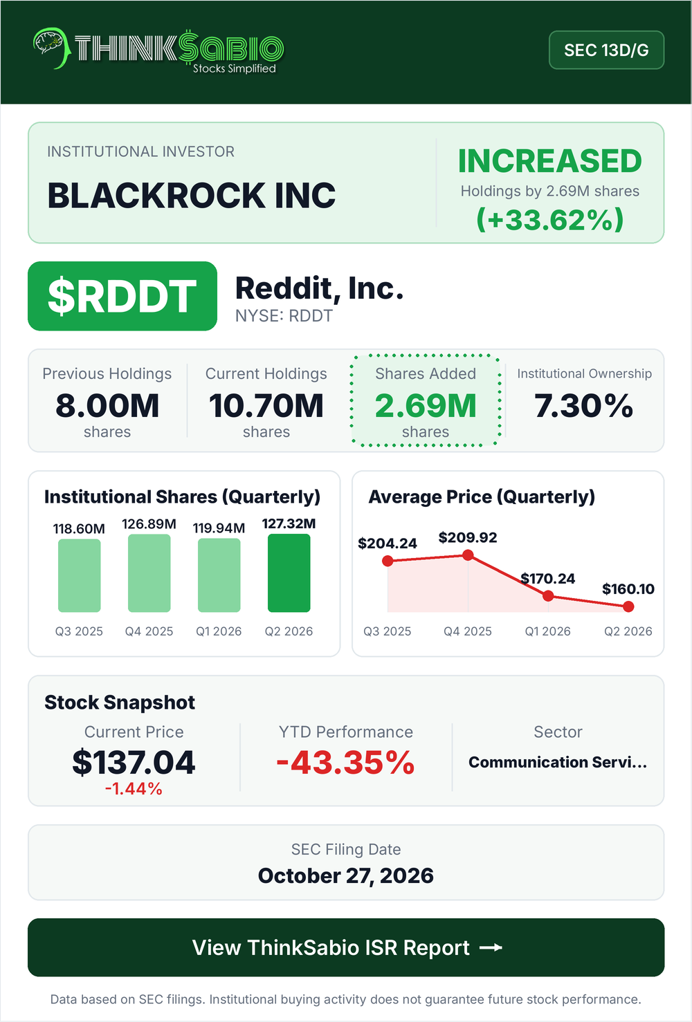 $RDDT SEC 13D/G filing card