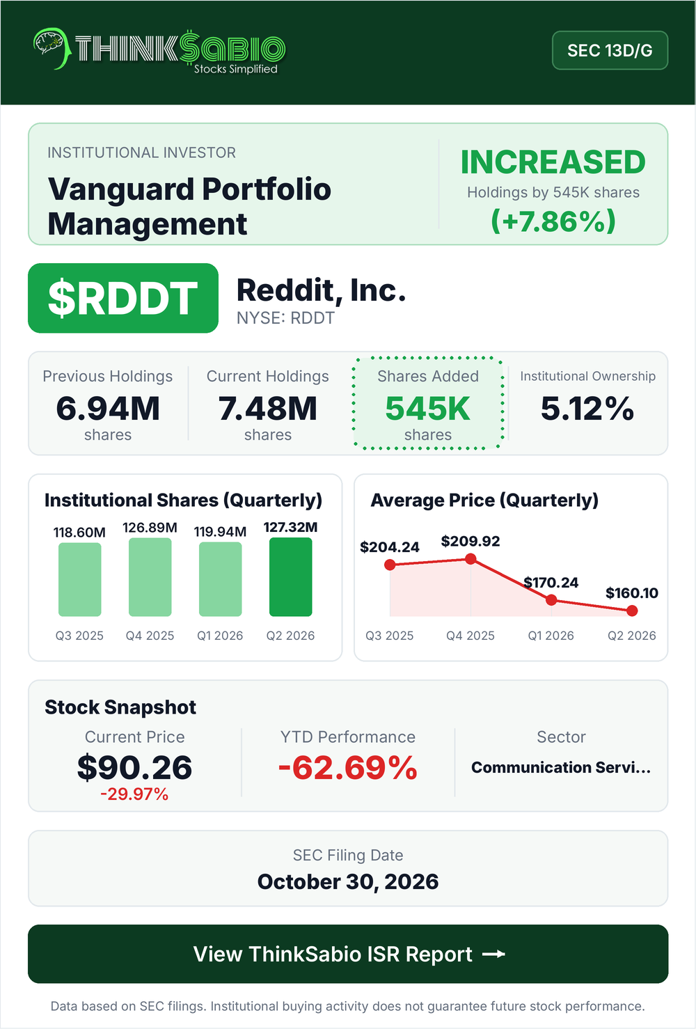$RDDT SEC 13D/G filing card