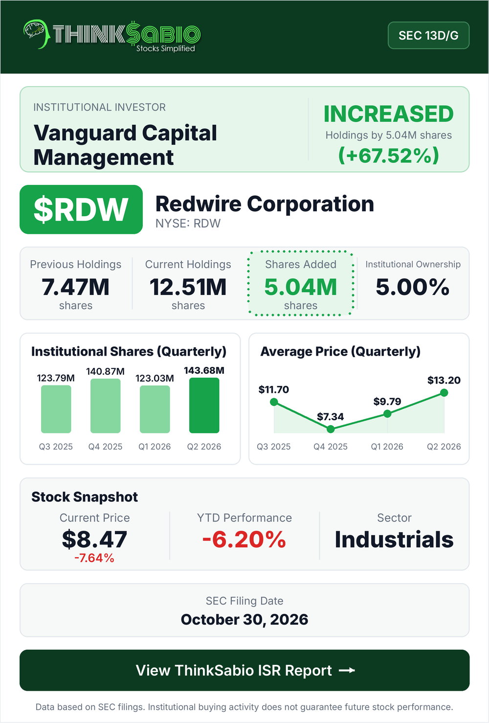 $RDW SEC 13D/G filing card