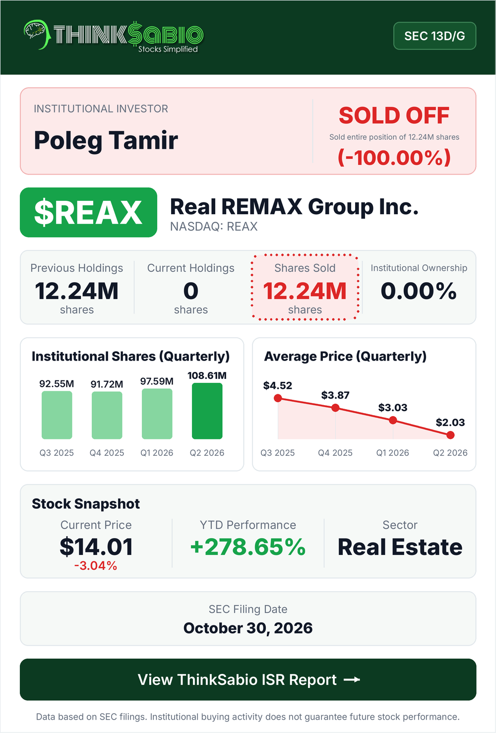 $REAX SEC 13D/G filing card