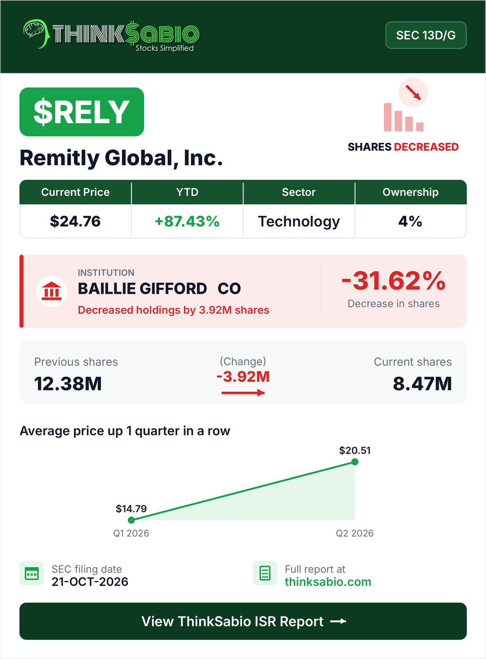 $RELY SEC 13D/G filing card