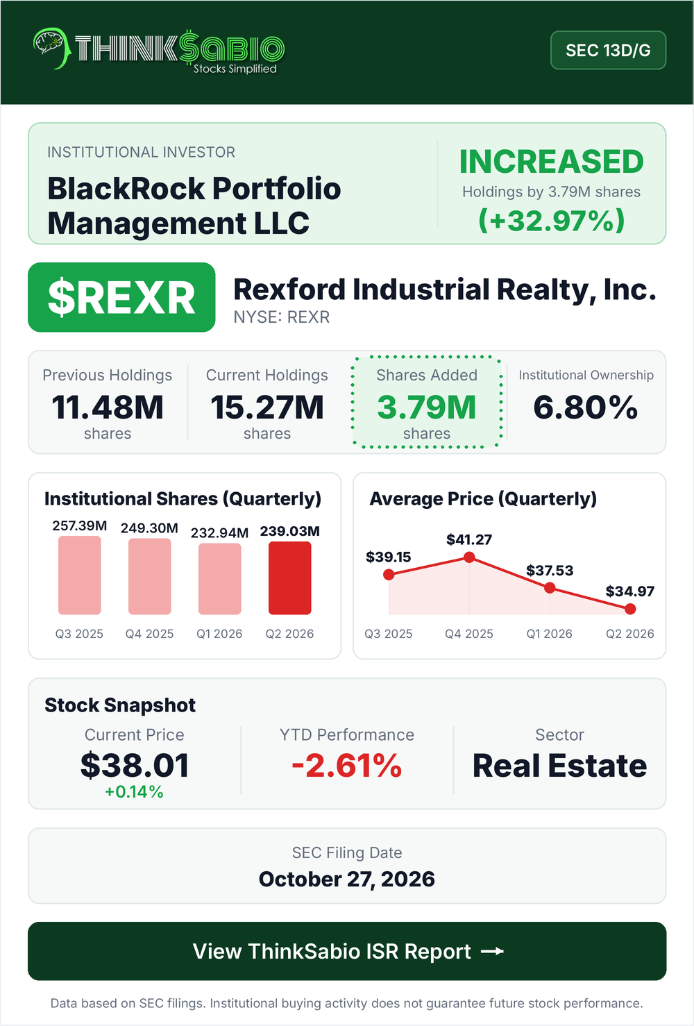 $REXR SEC 13D/G filing card
