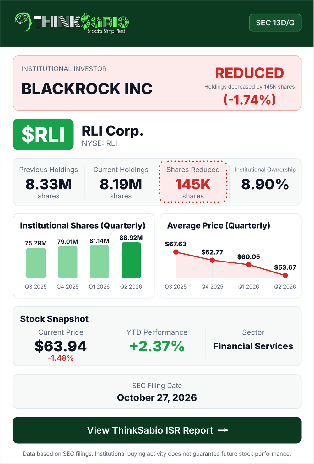 $RLI SEC 13D/G filing card