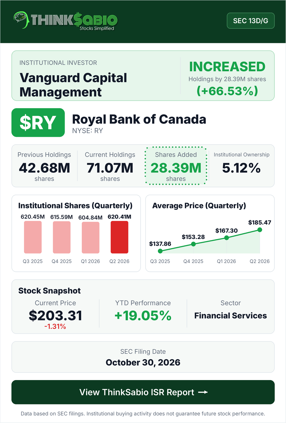 $RY SEC 13D/G filing card