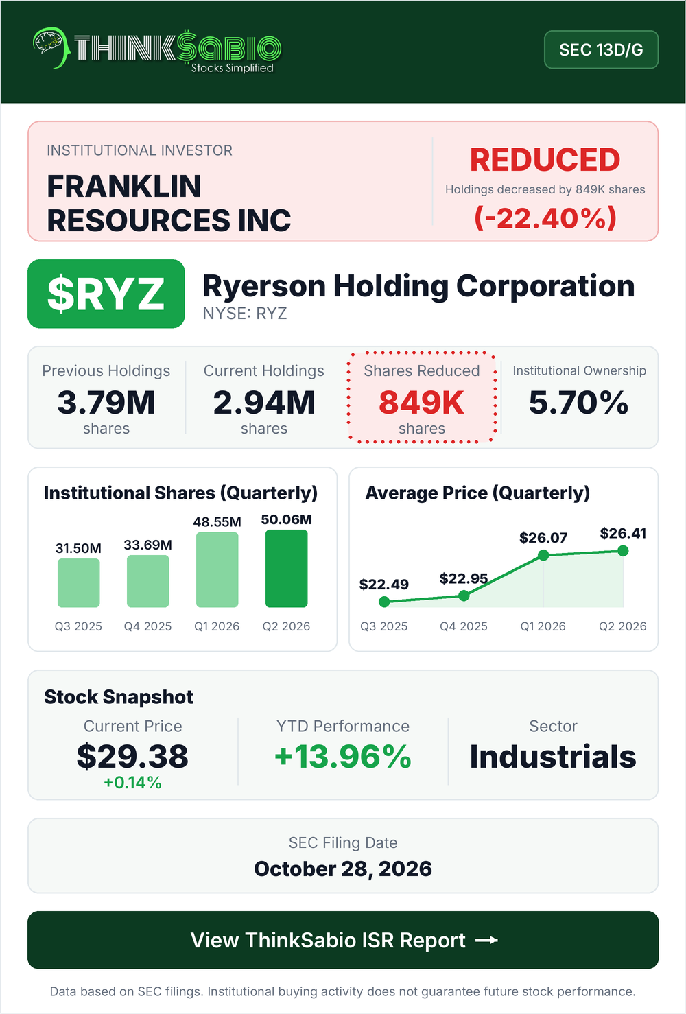 $RYZ SEC 13D/G filing card