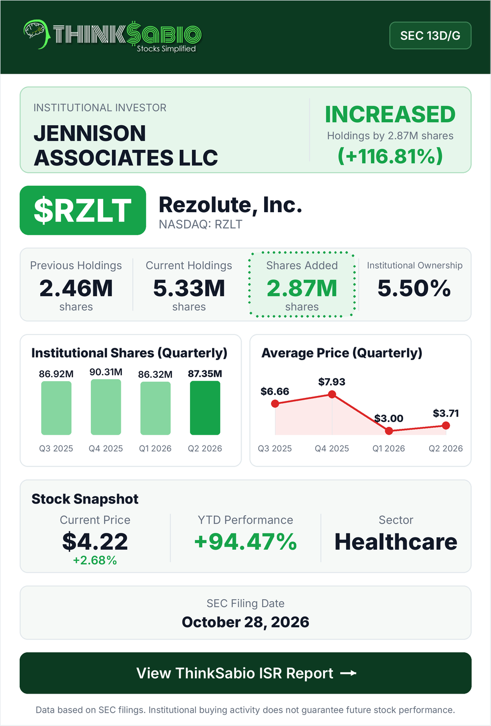 $RZLT SEC 13D/G filing card