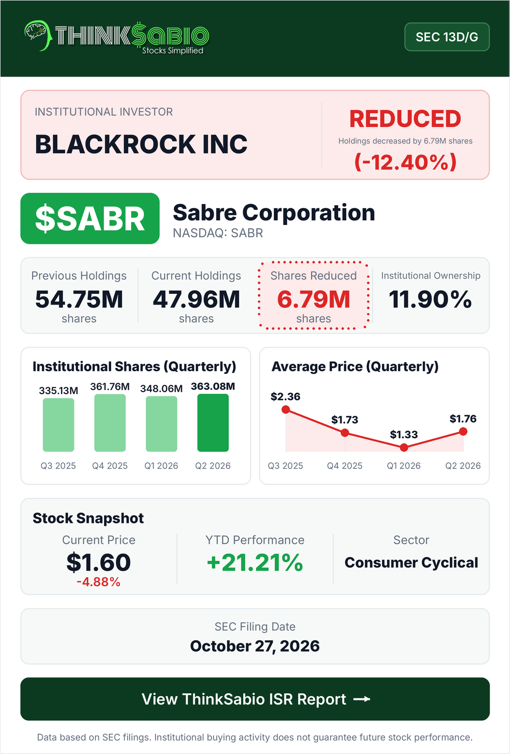 $SABR SEC 13D/G filing card