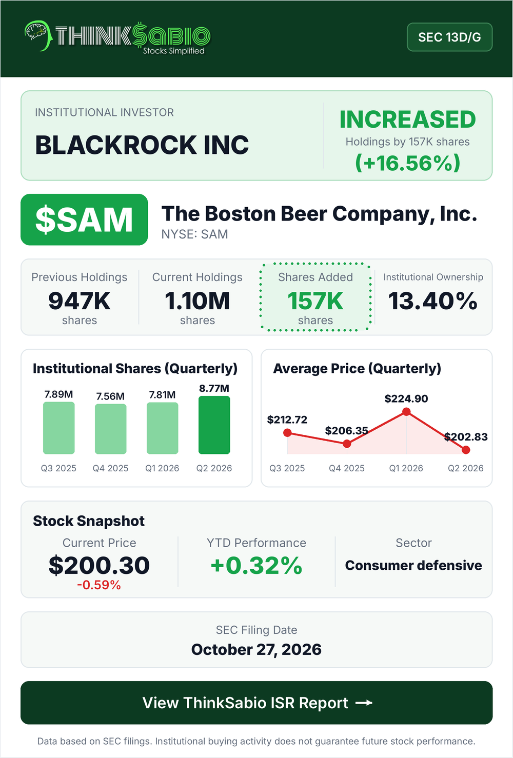 $SAM SEC 13D/G filing card