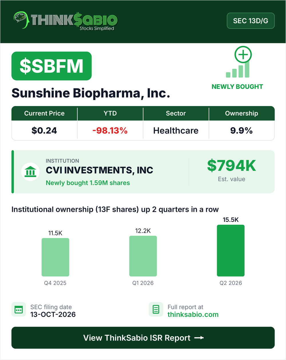 $SBFM SEC 13D/G filing card