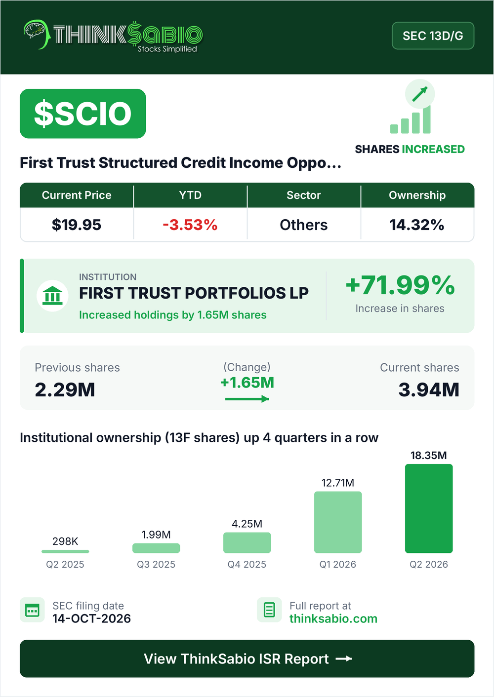 $SCIO SEC 13D/G filing card