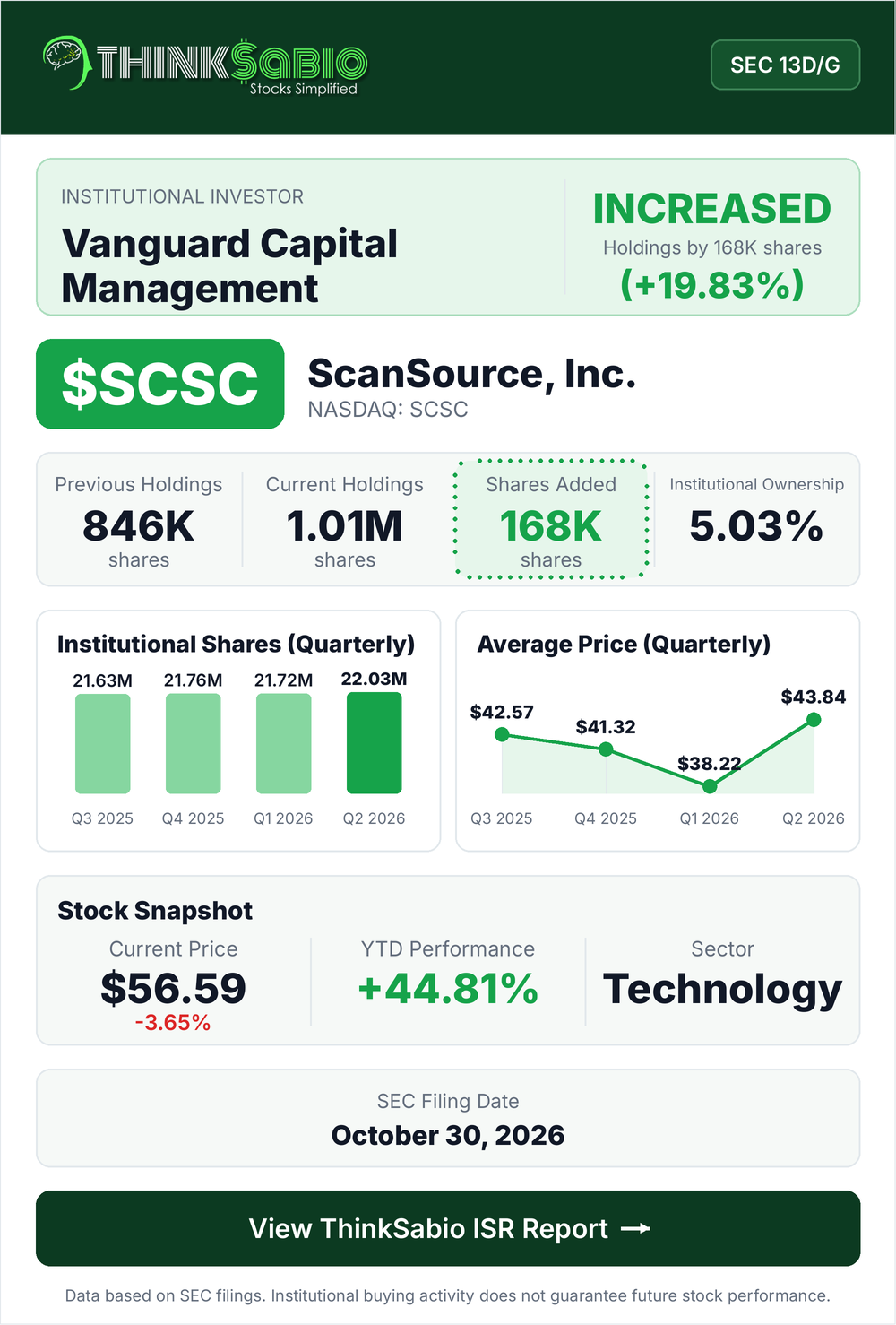 $SCSC SEC 13D/G filing card