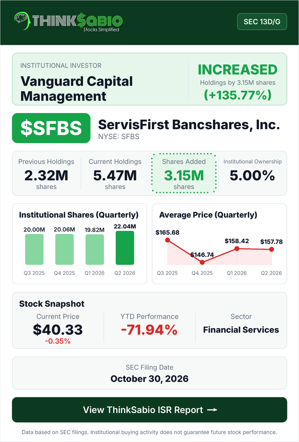 $SFBS SEC 13D/G filing card