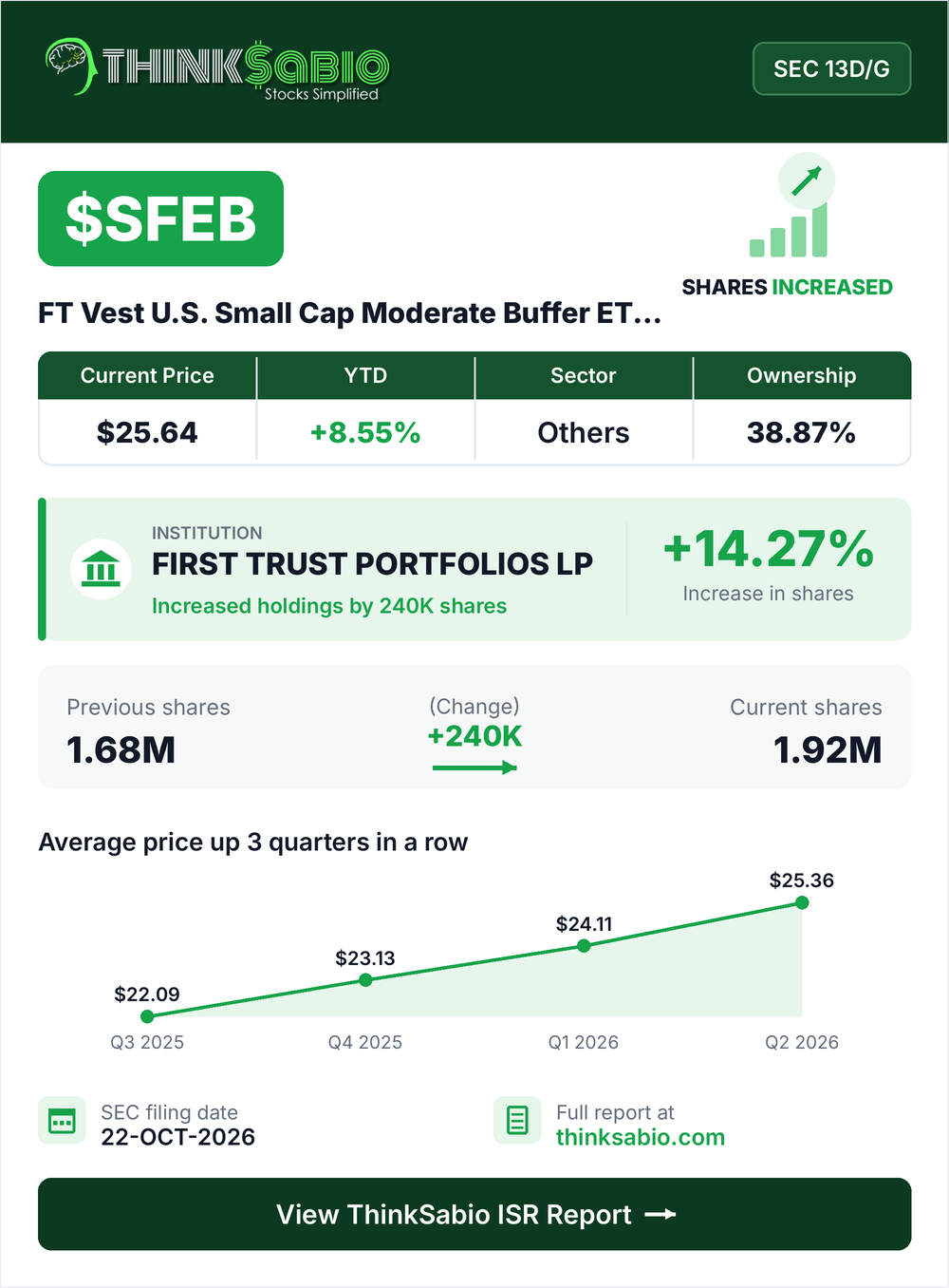 $SFEB SEC 13D/G filing card