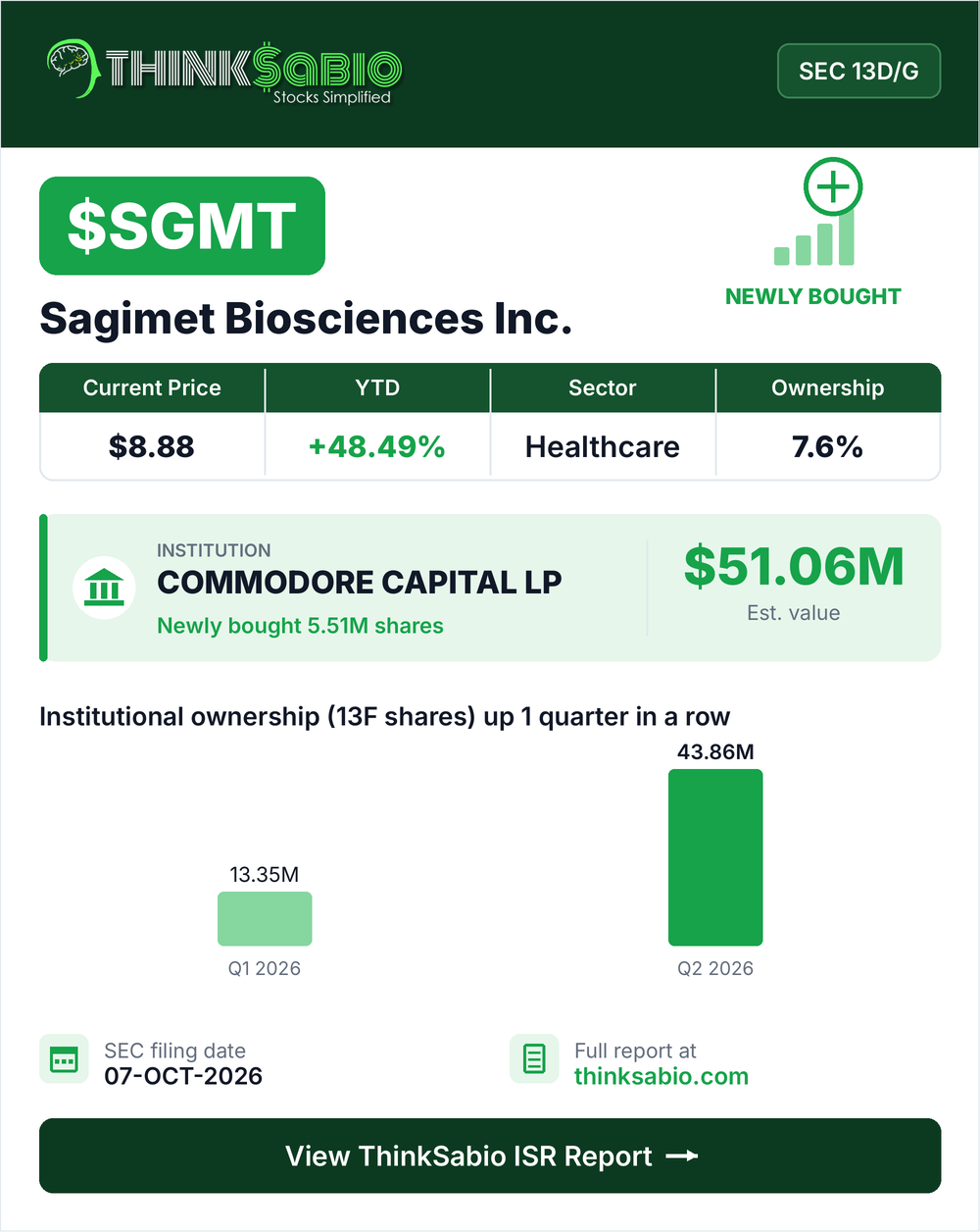 $SGMT SEC 13D/G filing card