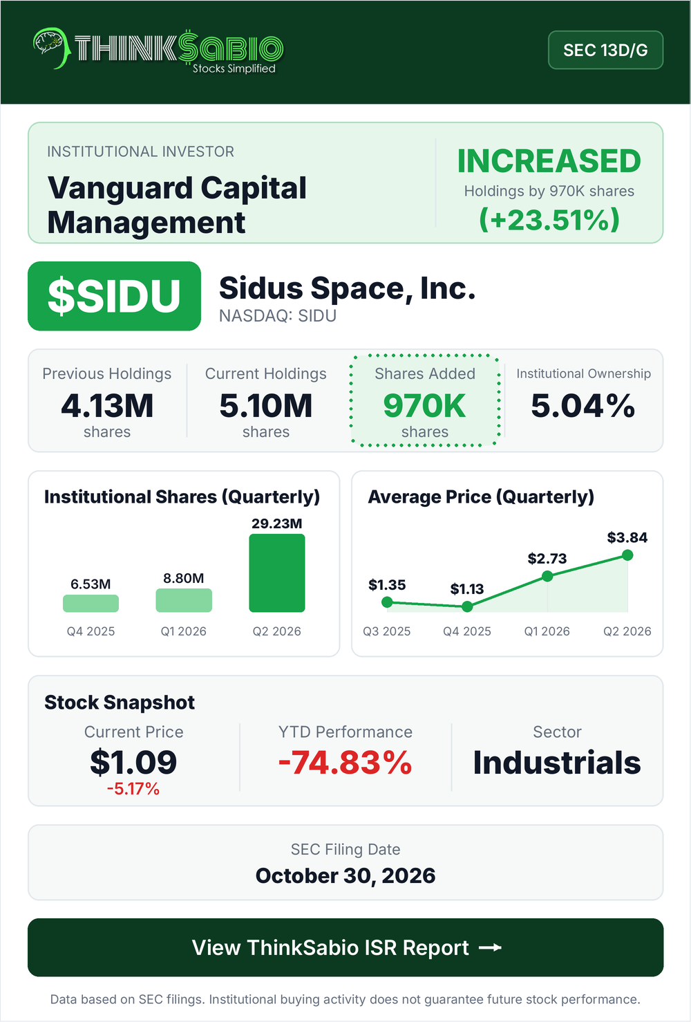 $SIDU SEC 13D/G filing card