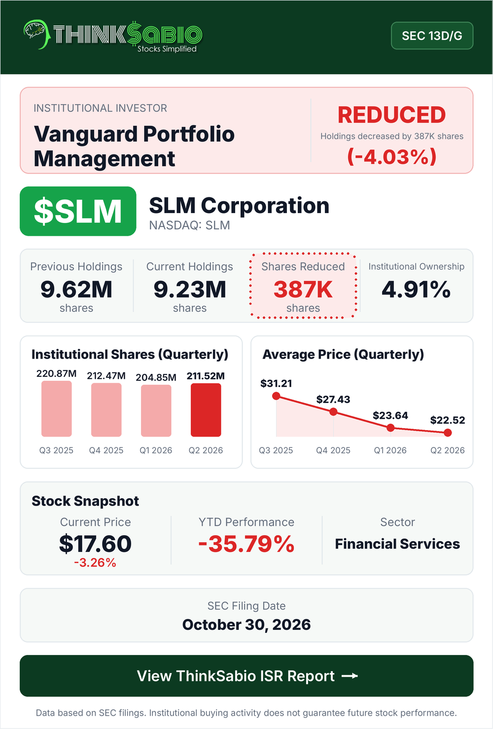 $SLM SEC 13D/G filing card