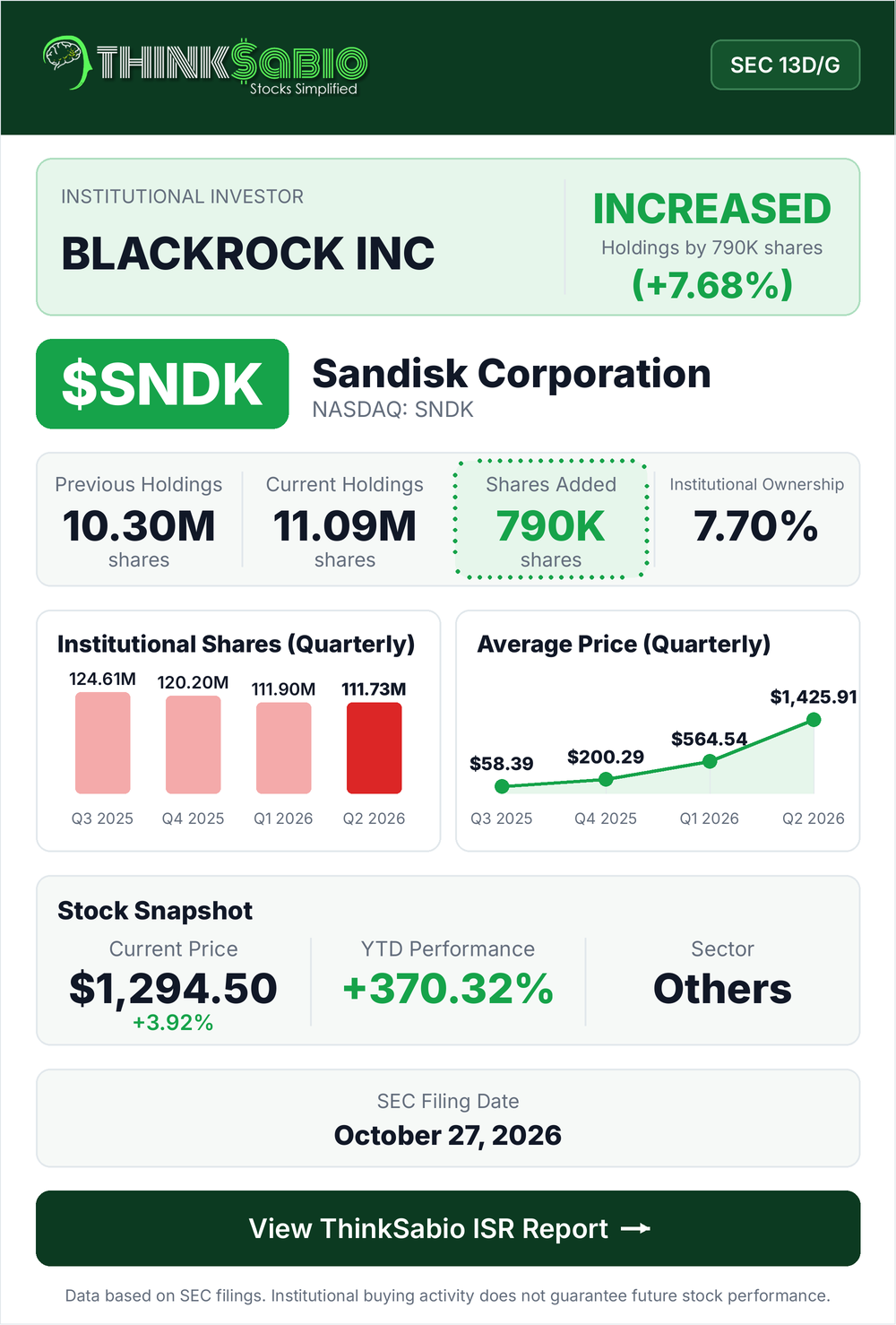 $SNDK SEC 13D/G filing card