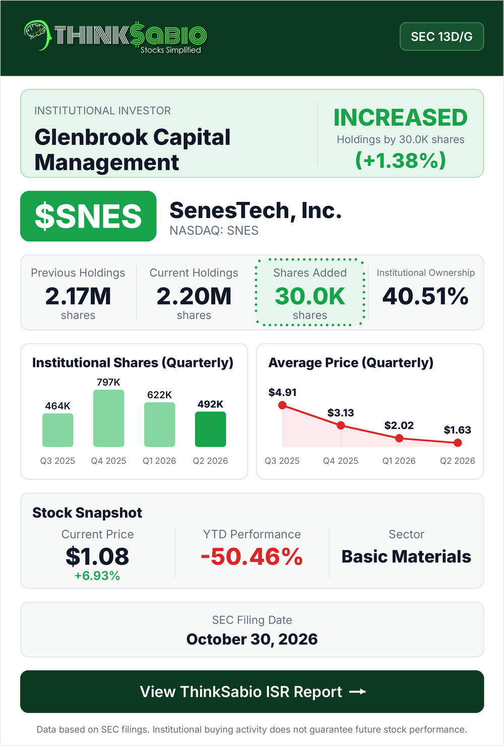 $SNES SEC 13D/G filing card