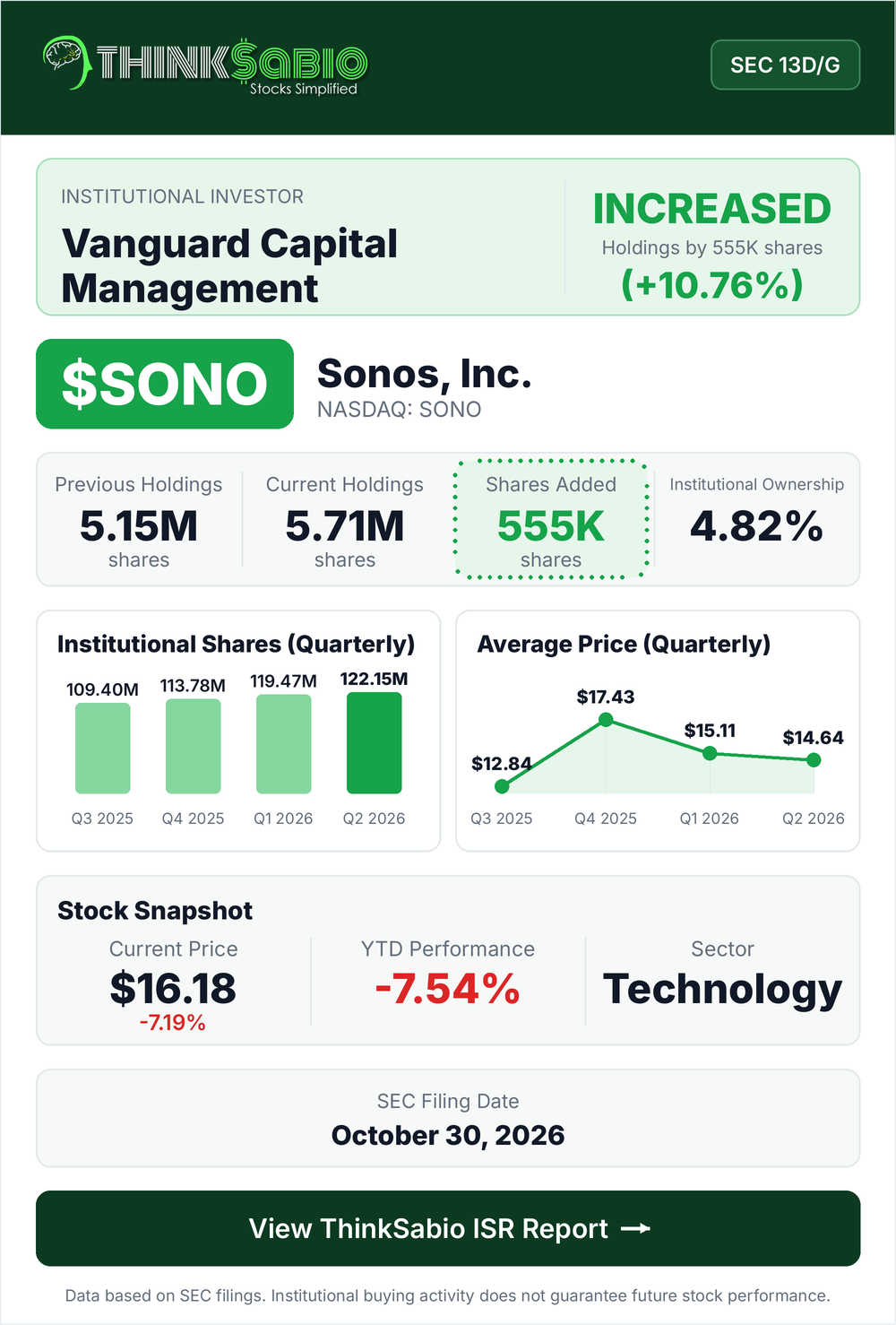 $SONO SEC 13D/G filing card