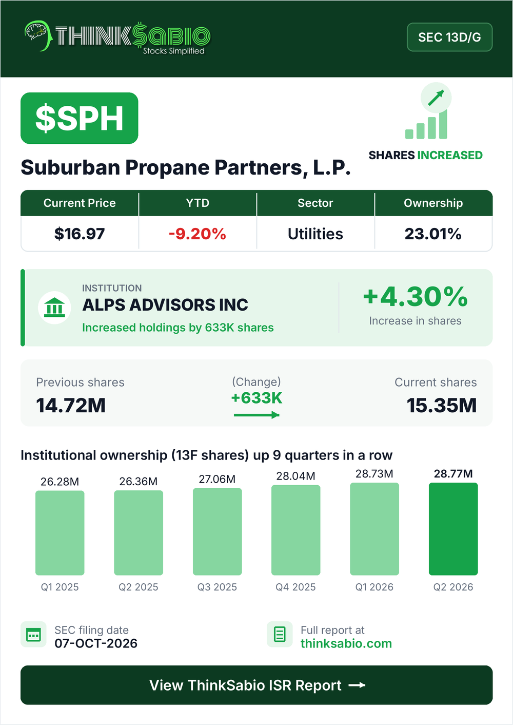 $SPH SEC 13D/G filing card