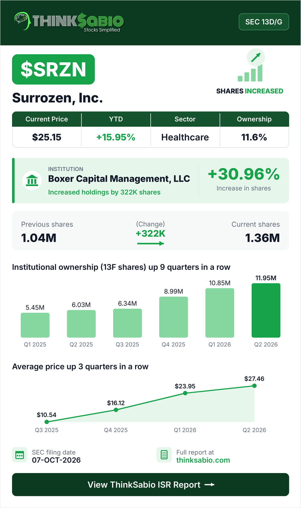 $SRZN SEC 13D/G filing card