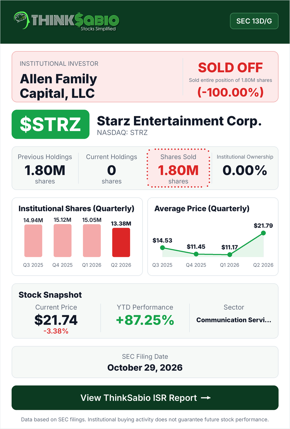 $STRZ SEC 13D/G filing card