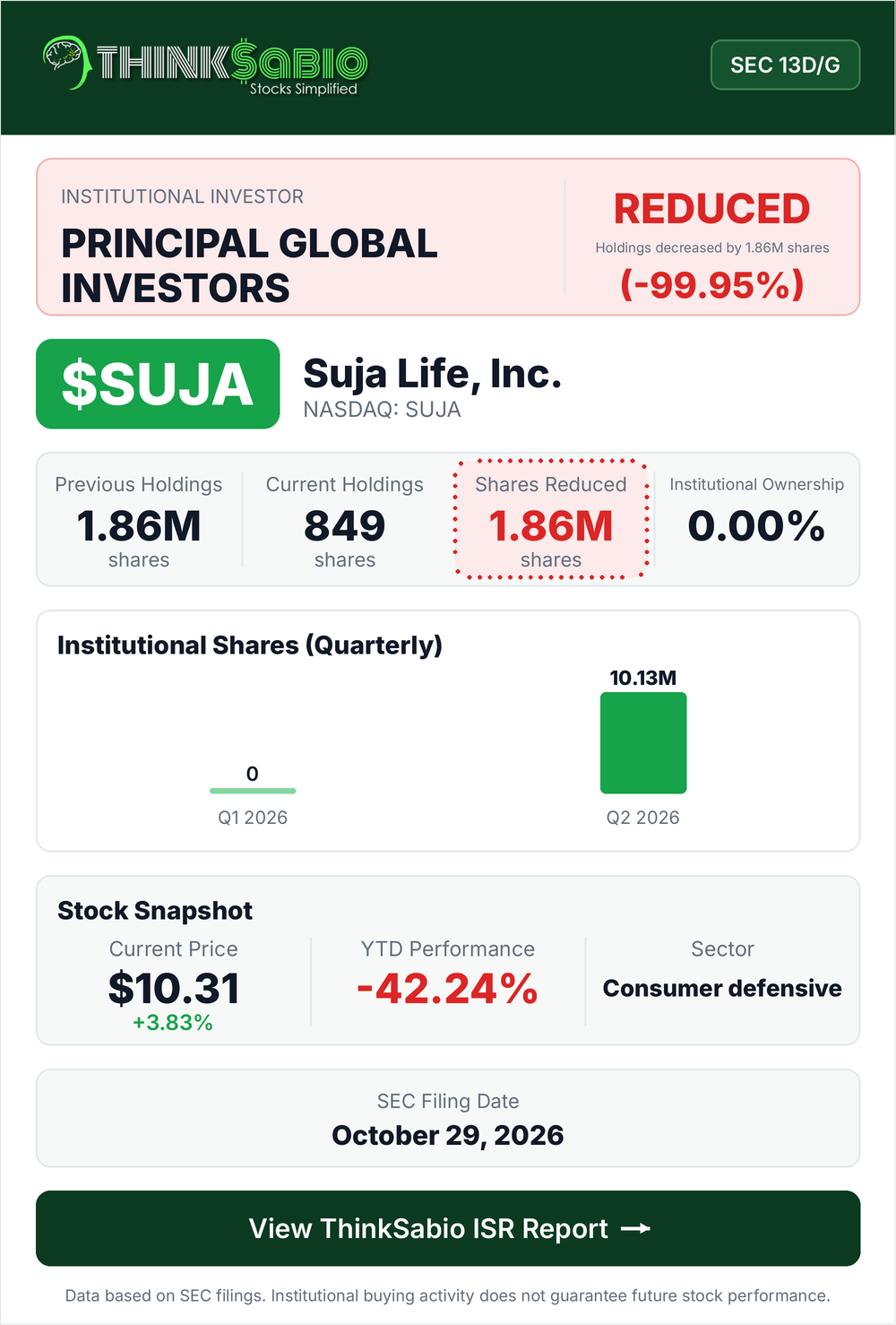$SUJA SEC 13D/G filing card