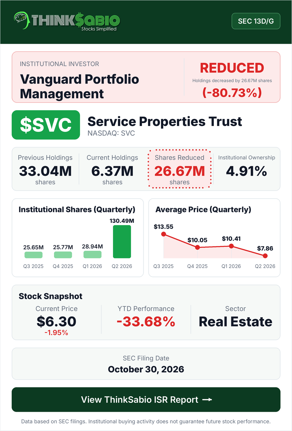 $SVC SEC 13D/G filing card