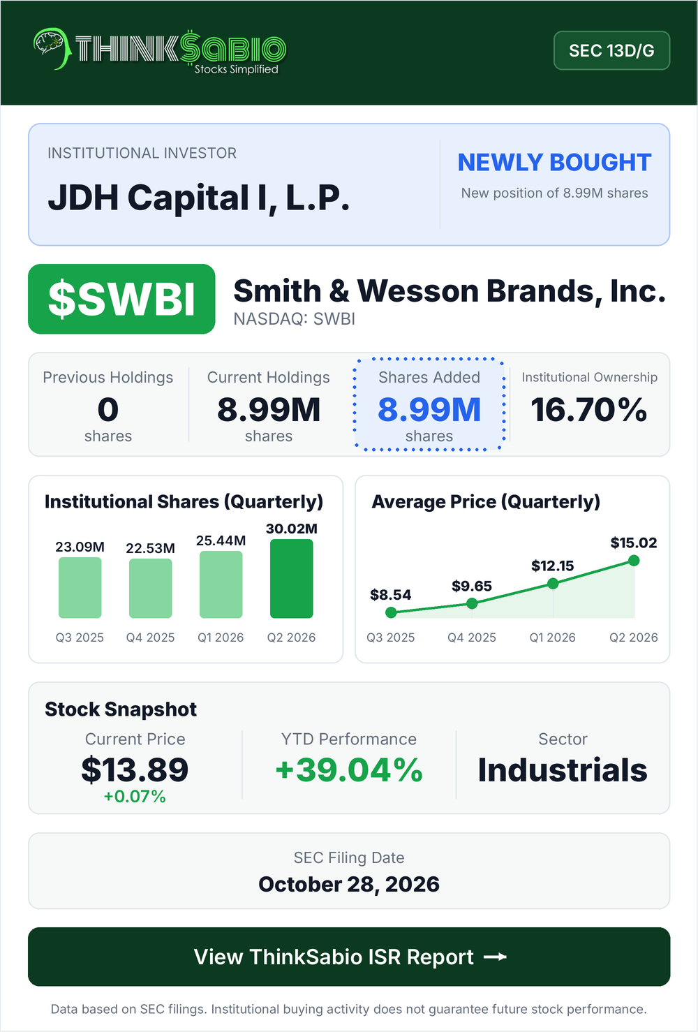 $SWBI SEC 13D/G filing card