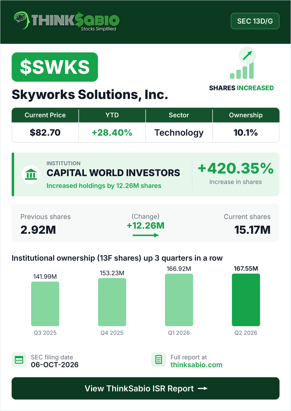 $SWKS SEC 13D/G filing card