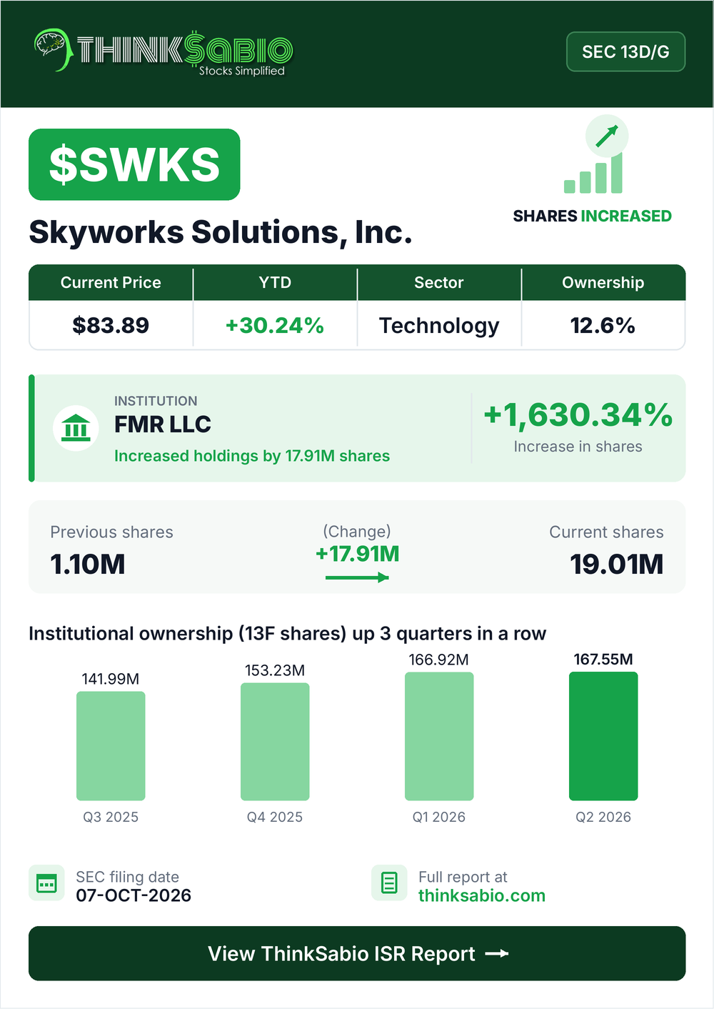 $SWKS SEC 13D/G filing card