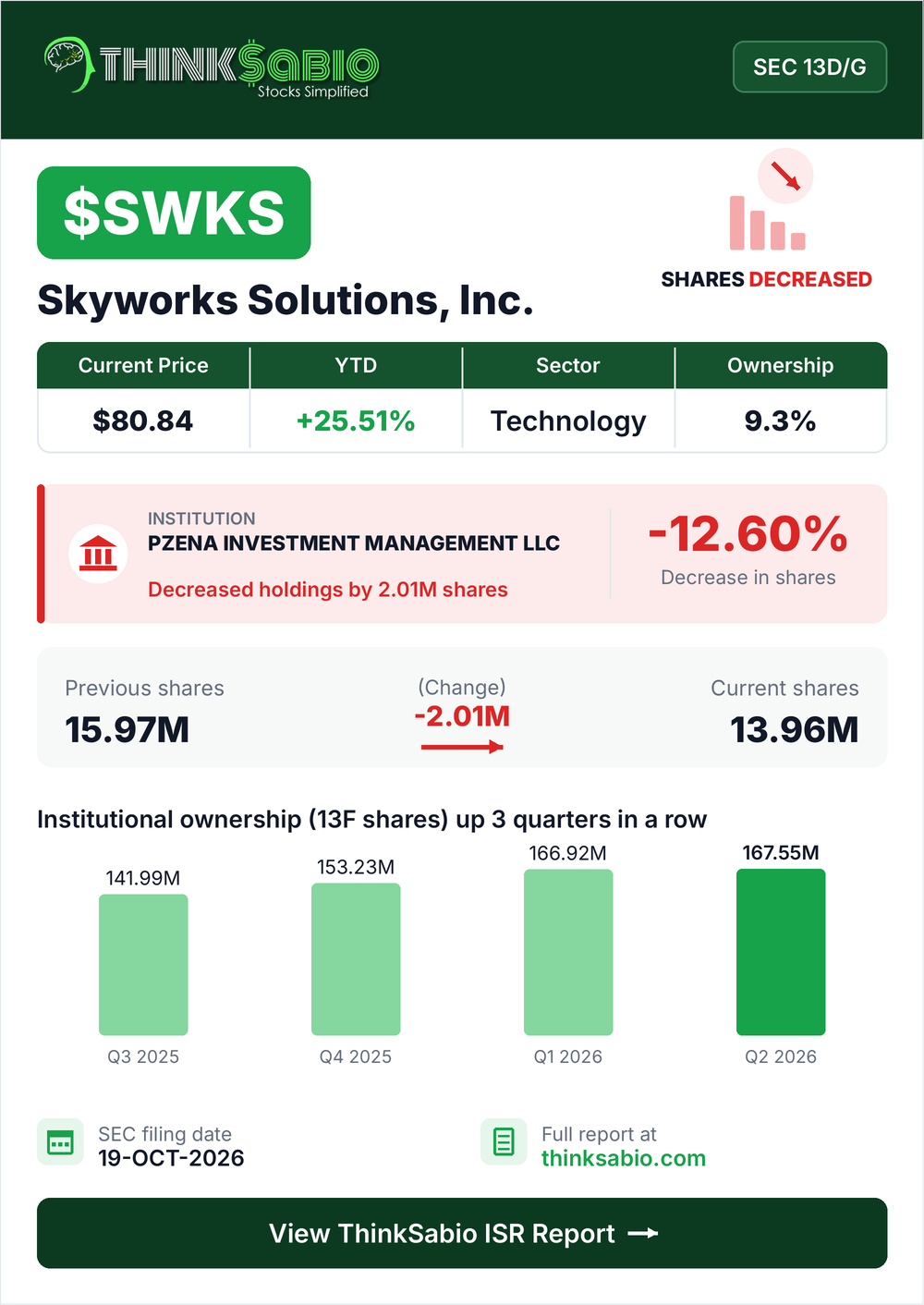 $SWKS SEC 13D/G filing card