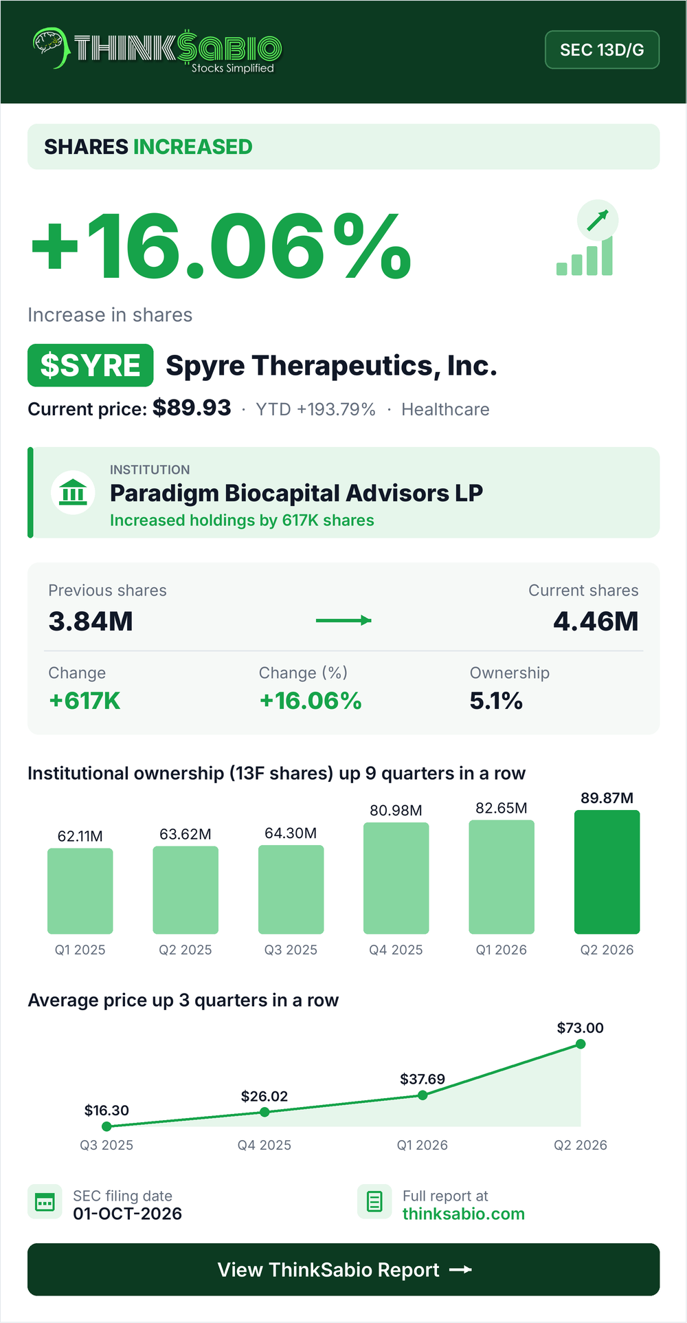 $SYRE SEC 13D/G filing card