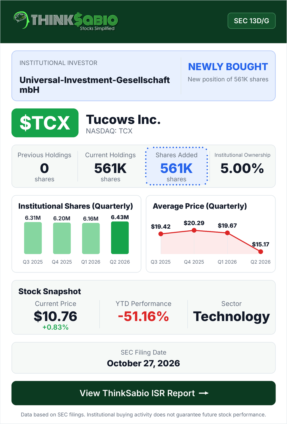 $TCX SEC 13D/G filing card