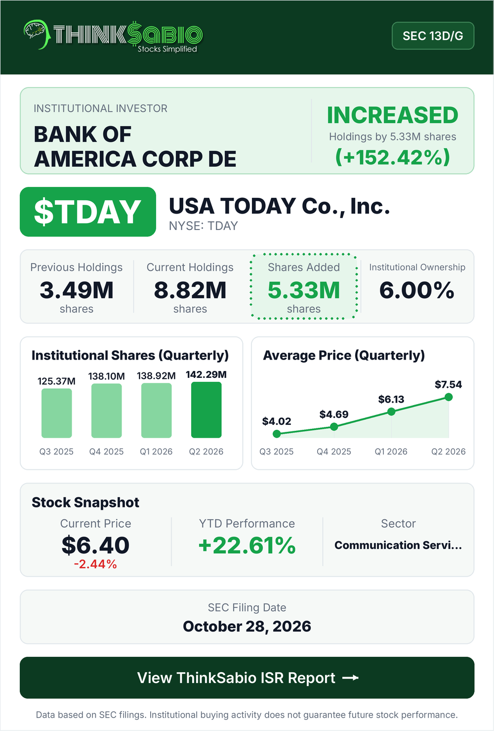 $TDAY SEC 13D/G filing card