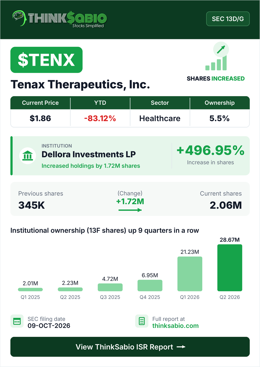 $TENX SEC 13D/G filing card