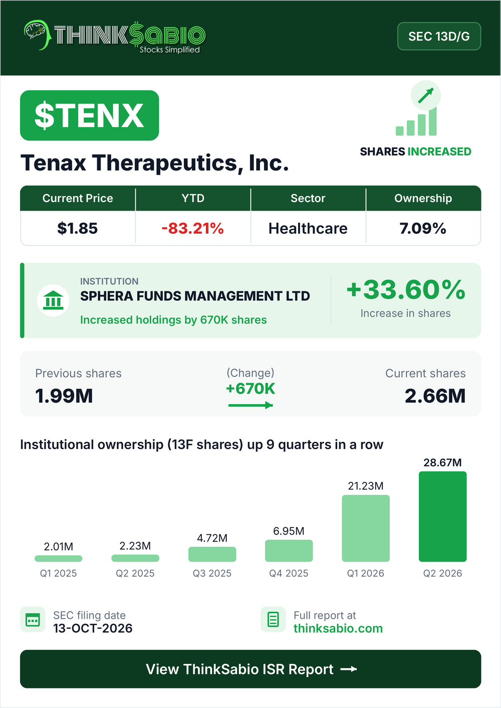 $TENX SEC 13D/G filing card