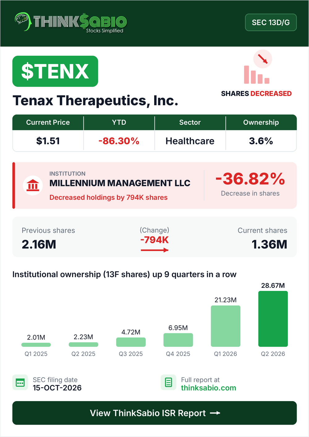 $TENX SEC 13D/G filing card