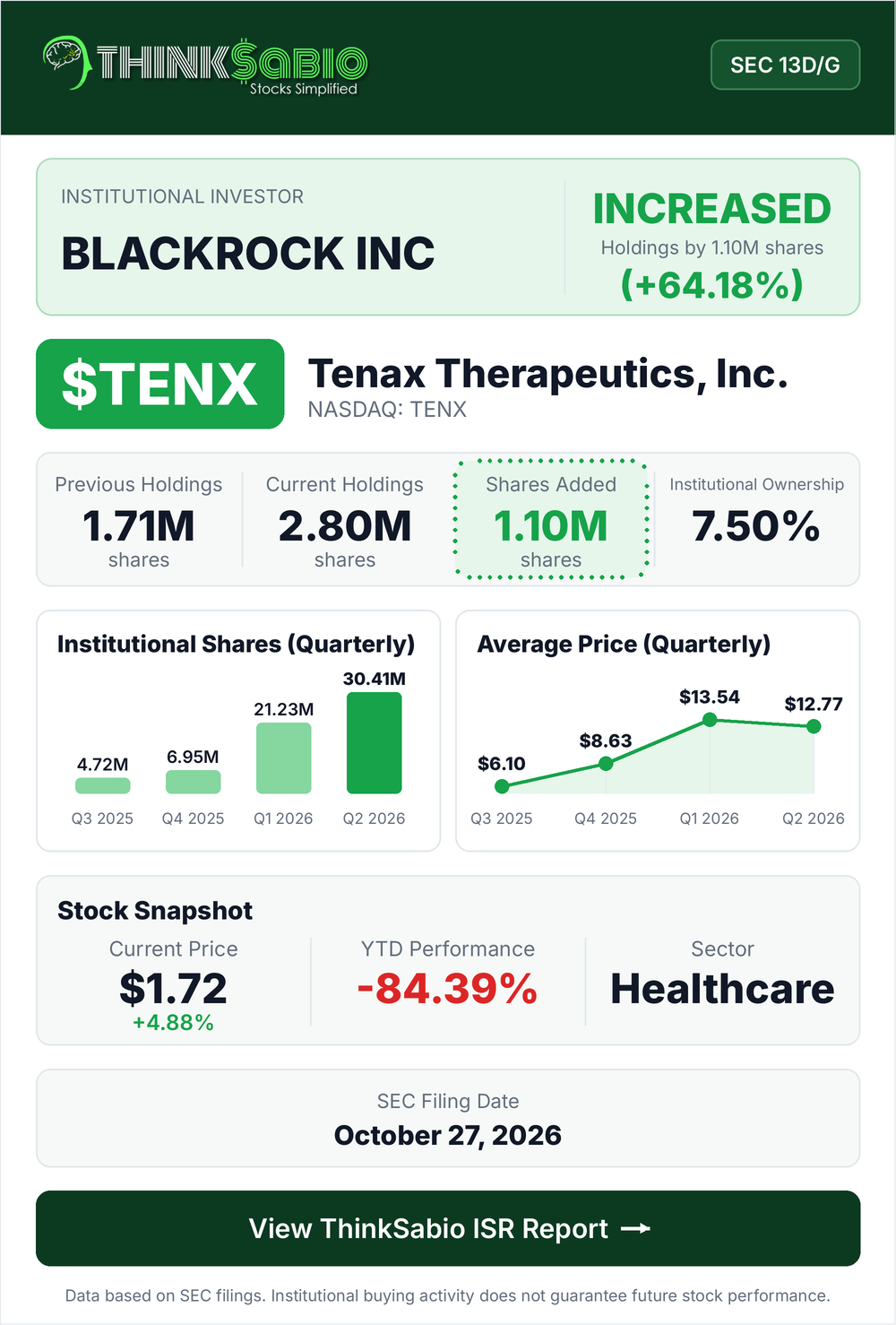 $TENX SEC 13D/G filing card