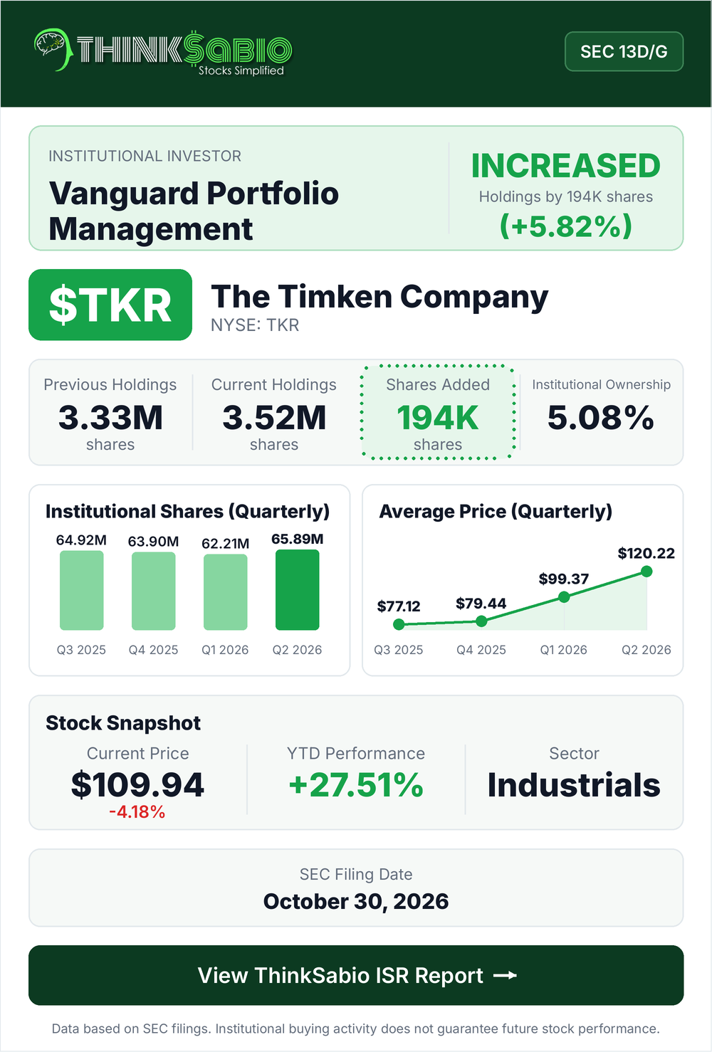 $TKR SEC 13D/G filing card