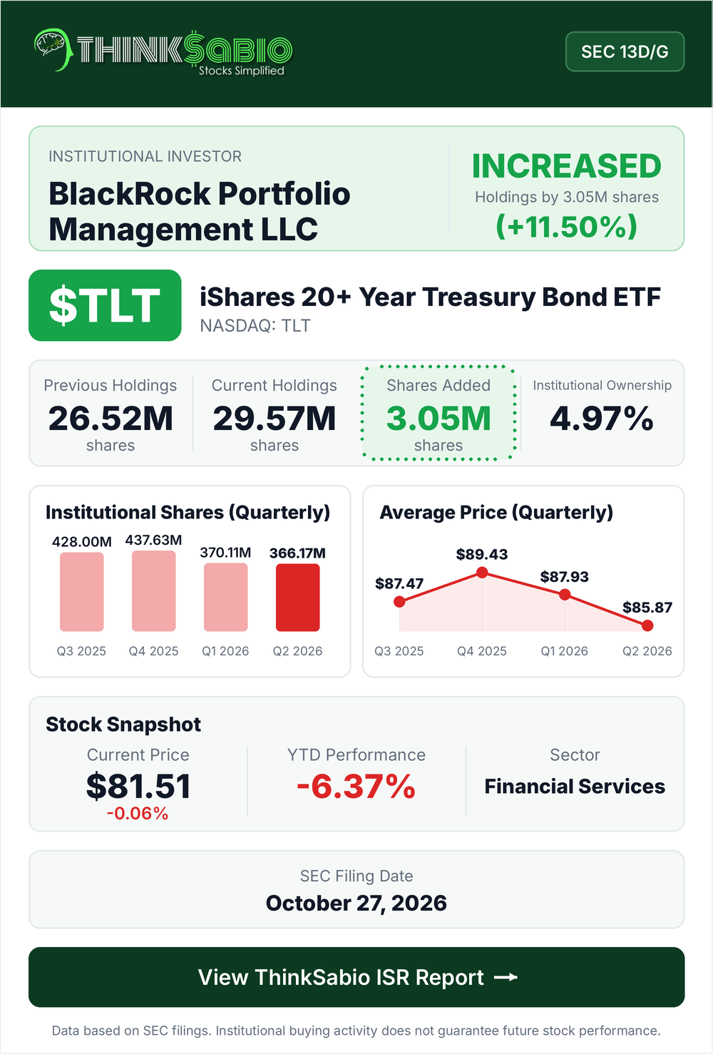 $TLT SEC 13D/G filing card