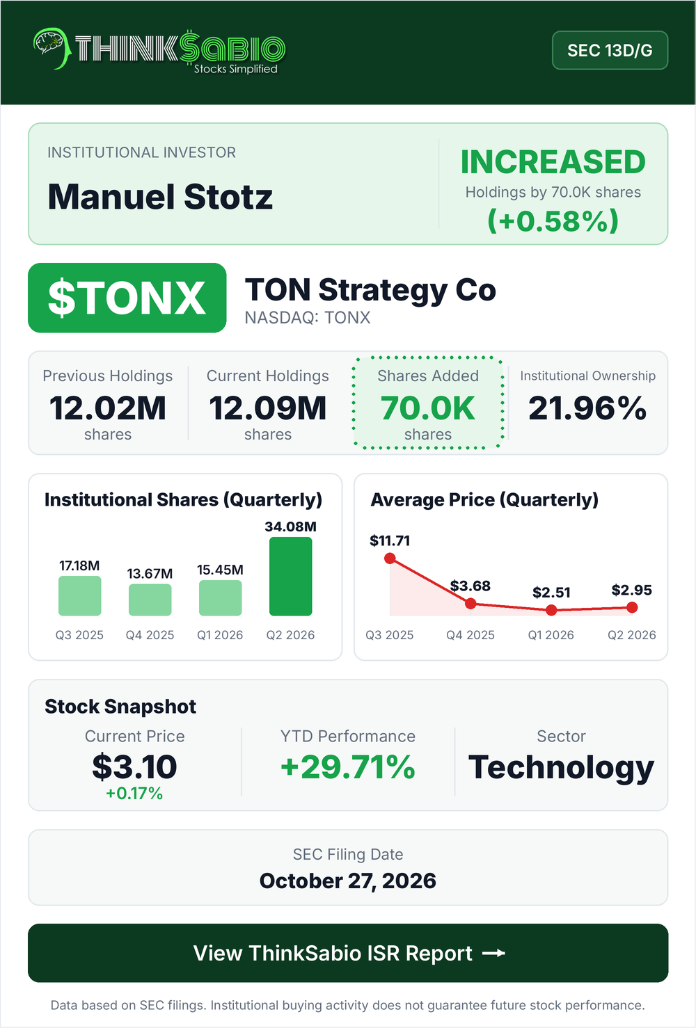 $TONX SEC 13D/G filing card