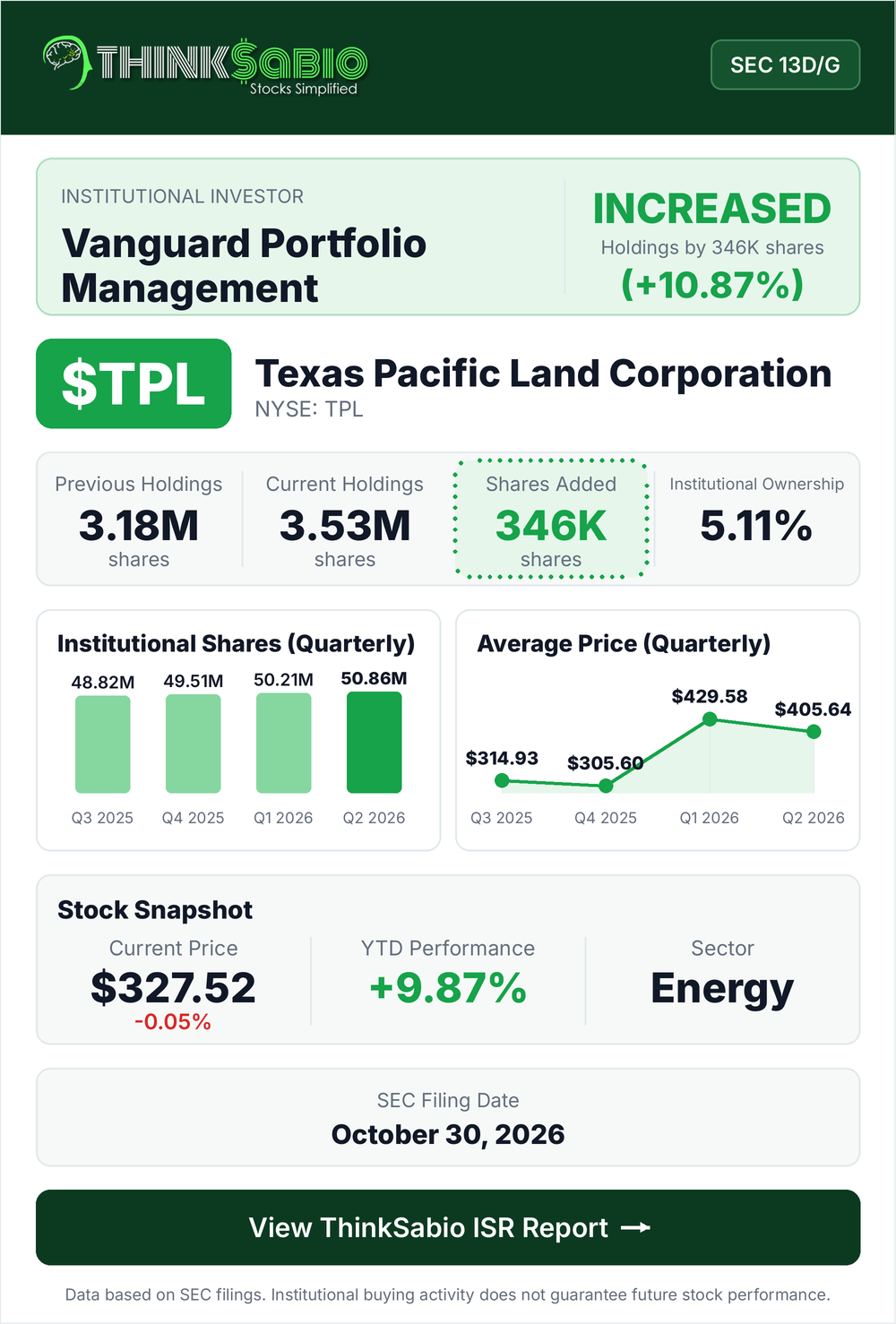 $TPL SEC 13D/G filing card