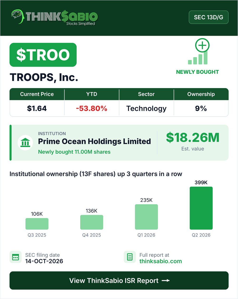 $TROO SEC 13D/G filing card