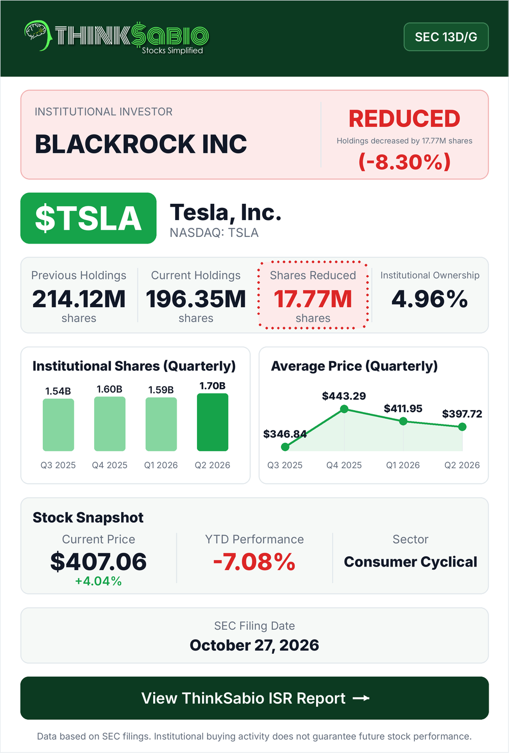 $TSLA SEC 13D/G filing card